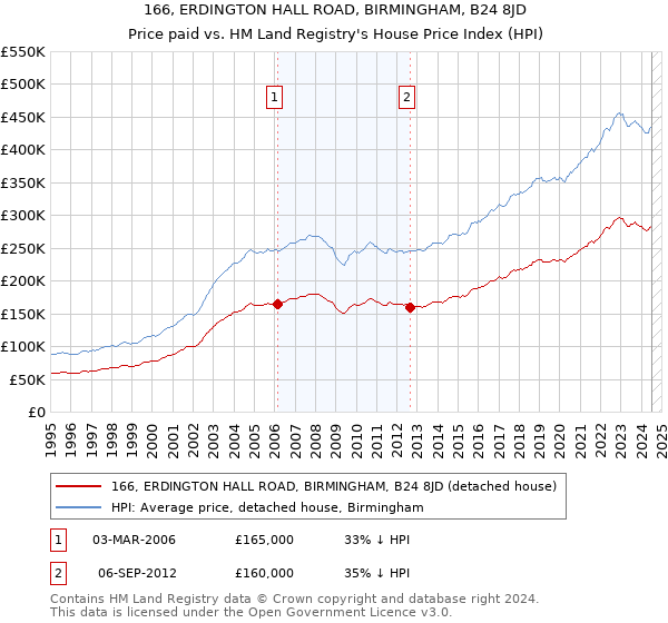 166, ERDINGTON HALL ROAD, BIRMINGHAM, B24 8JD: Price paid vs HM Land Registry's House Price Index