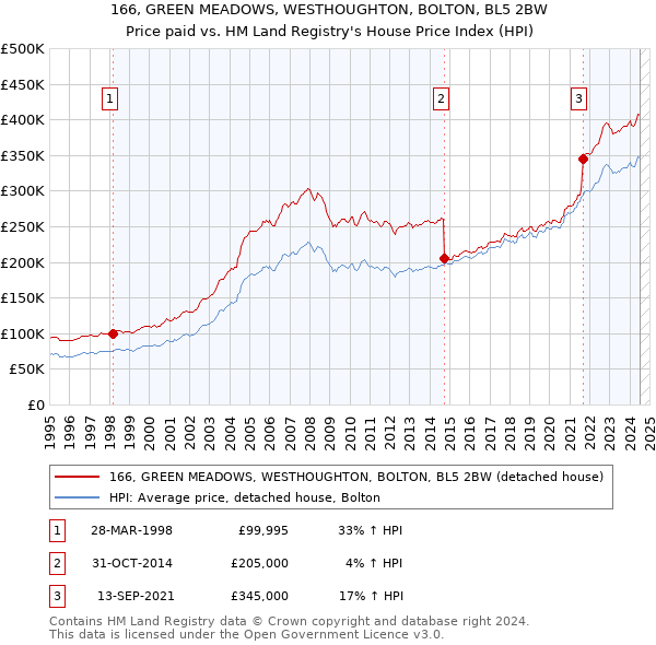 166, GREEN MEADOWS, WESTHOUGHTON, BOLTON, BL5 2BW: Price paid vs HM Land Registry's House Price Index