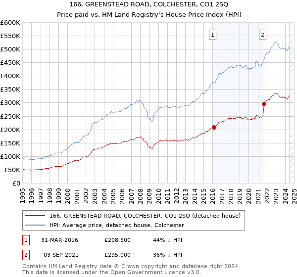 166, GREENSTEAD ROAD, COLCHESTER, CO1 2SQ: Price paid vs HM Land Registry's House Price Index