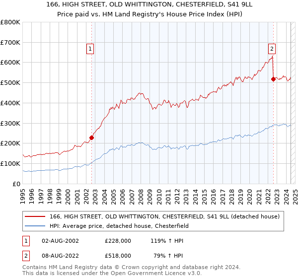 166, HIGH STREET, OLD WHITTINGTON, CHESTERFIELD, S41 9LL: Price paid vs HM Land Registry's House Price Index