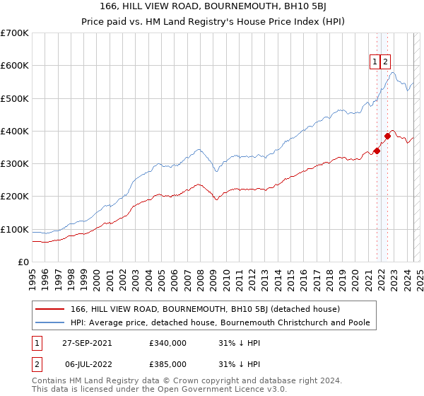 166, HILL VIEW ROAD, BOURNEMOUTH, BH10 5BJ: Price paid vs HM Land Registry's House Price Index