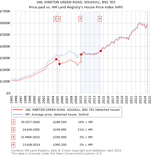 166, KINETON GREEN ROAD, SOLIHULL, B92 7ES: Price paid vs HM Land Registry's House Price Index