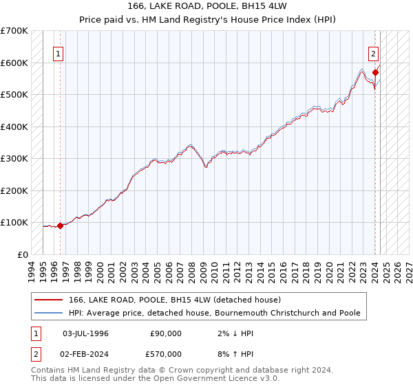 166, LAKE ROAD, POOLE, BH15 4LW: Price paid vs HM Land Registry's House Price Index