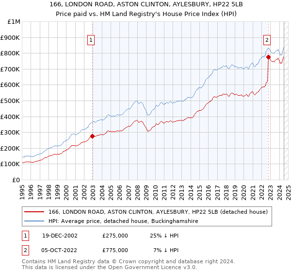 166, LONDON ROAD, ASTON CLINTON, AYLESBURY, HP22 5LB: Price paid vs HM Land Registry's House Price Index