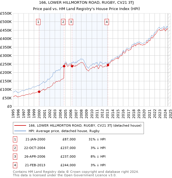 166, LOWER HILLMORTON ROAD, RUGBY, CV21 3TJ: Price paid vs HM Land Registry's House Price Index