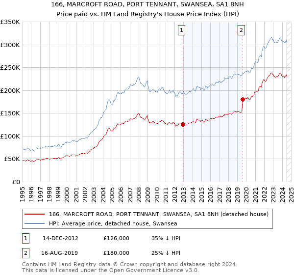 166, MARCROFT ROAD, PORT TENNANT, SWANSEA, SA1 8NH: Price paid vs HM Land Registry's House Price Index