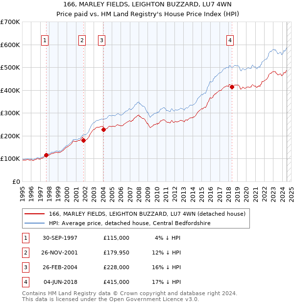 166, MARLEY FIELDS, LEIGHTON BUZZARD, LU7 4WN: Price paid vs HM Land Registry's House Price Index