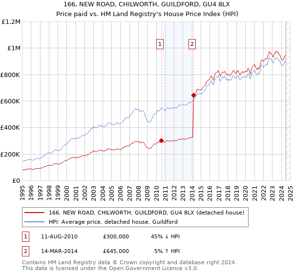 166, NEW ROAD, CHILWORTH, GUILDFORD, GU4 8LX: Price paid vs HM Land Registry's House Price Index