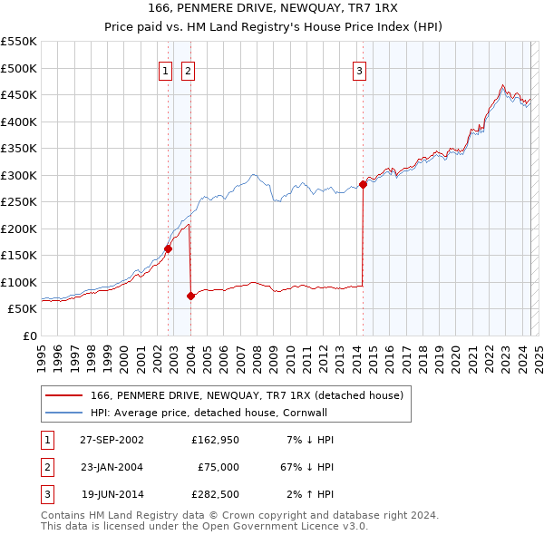 166, PENMERE DRIVE, NEWQUAY, TR7 1RX: Price paid vs HM Land Registry's House Price Index