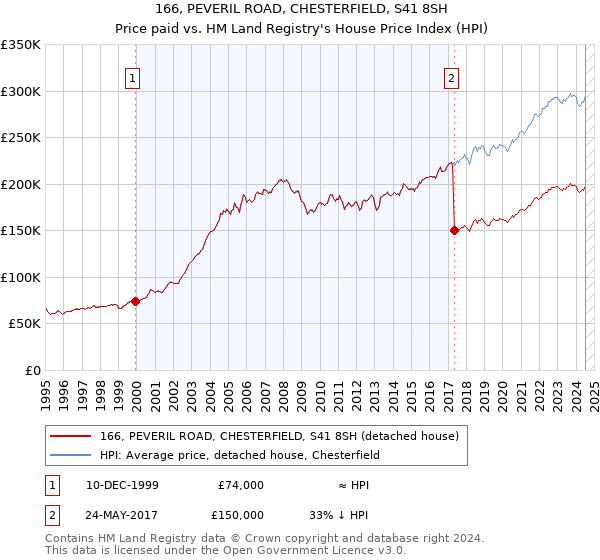 166, PEVERIL ROAD, CHESTERFIELD, S41 8SH: Price paid vs HM Land Registry's House Price Index