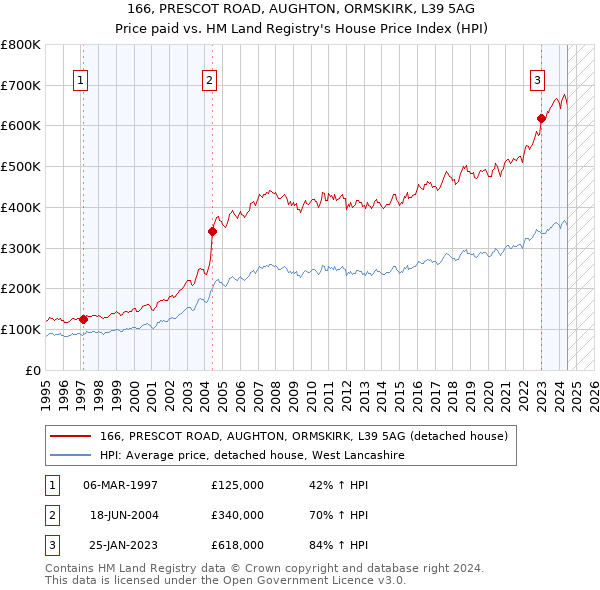 166, PRESCOT ROAD, AUGHTON, ORMSKIRK, L39 5AG: Price paid vs HM Land Registry's House Price Index