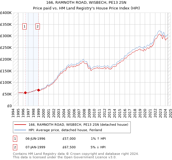 166, RAMNOTH ROAD, WISBECH, PE13 2SN: Price paid vs HM Land Registry's House Price Index