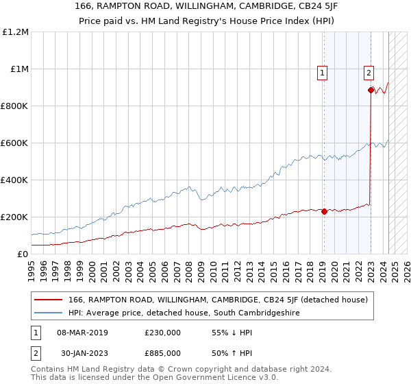 166, RAMPTON ROAD, WILLINGHAM, CAMBRIDGE, CB24 5JF: Price paid vs HM Land Registry's House Price Index