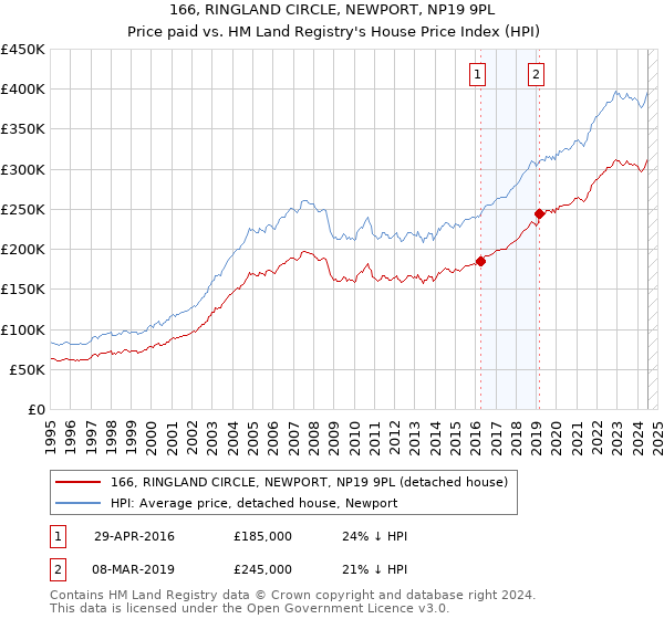 166, RINGLAND CIRCLE, NEWPORT, NP19 9PL: Price paid vs HM Land Registry's House Price Index