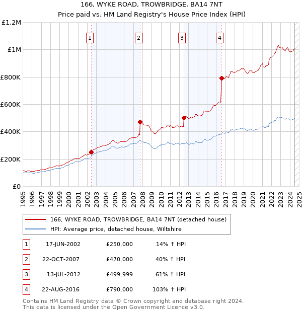 166, WYKE ROAD, TROWBRIDGE, BA14 7NT: Price paid vs HM Land Registry's House Price Index