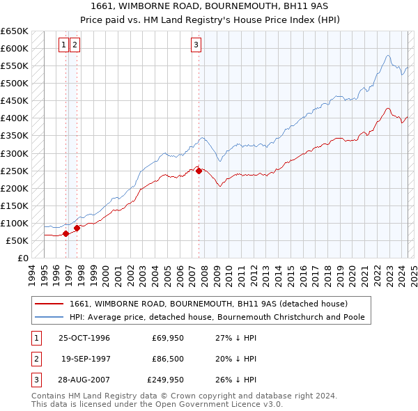 1661, WIMBORNE ROAD, BOURNEMOUTH, BH11 9AS: Price paid vs HM Land Registry's House Price Index