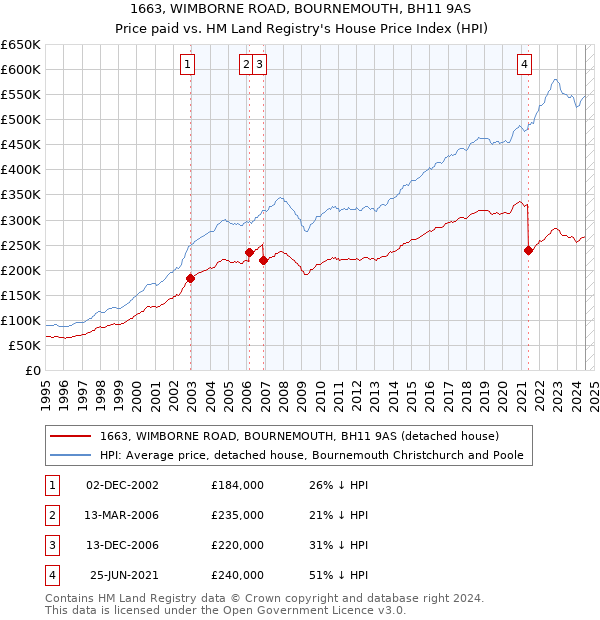 1663, WIMBORNE ROAD, BOURNEMOUTH, BH11 9AS: Price paid vs HM Land Registry's House Price Index