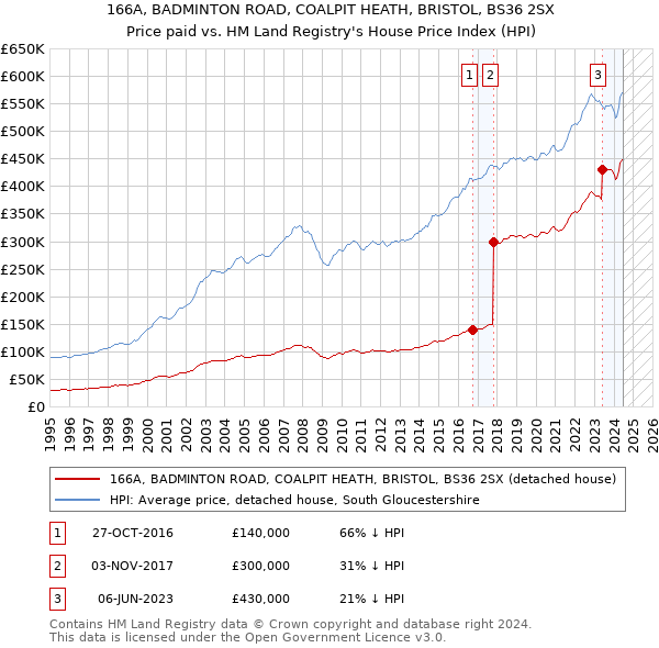 166A, BADMINTON ROAD, COALPIT HEATH, BRISTOL, BS36 2SX: Price paid vs HM Land Registry's House Price Index