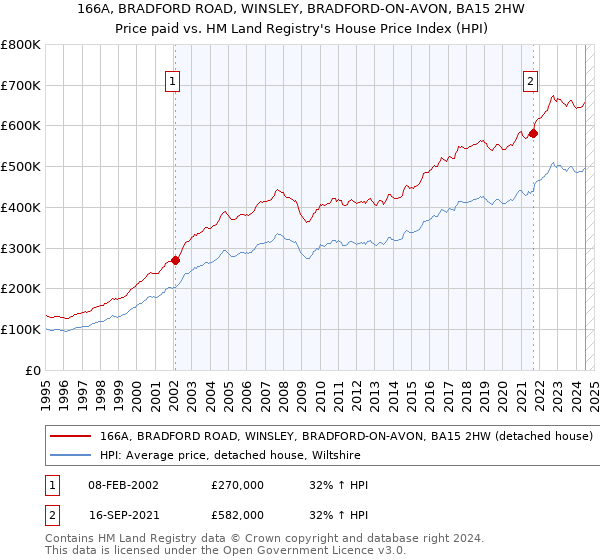 166A, BRADFORD ROAD, WINSLEY, BRADFORD-ON-AVON, BA15 2HW: Price paid vs HM Land Registry's House Price Index