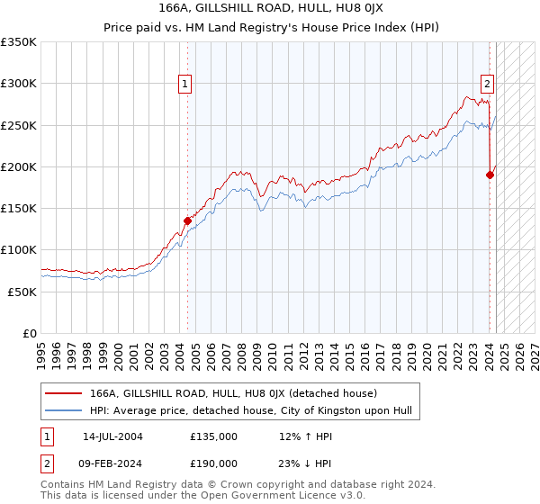 166A, GILLSHILL ROAD, HULL, HU8 0JX: Price paid vs HM Land Registry's House Price Index