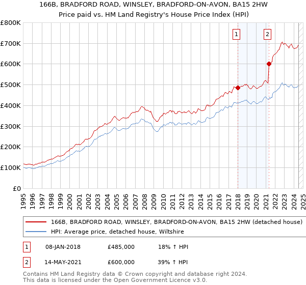 166B, BRADFORD ROAD, WINSLEY, BRADFORD-ON-AVON, BA15 2HW: Price paid vs HM Land Registry's House Price Index