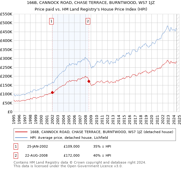 166B, CANNOCK ROAD, CHASE TERRACE, BURNTWOOD, WS7 1JZ: Price paid vs HM Land Registry's House Price Index