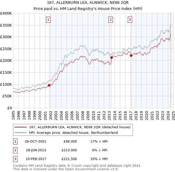 167, ALLERBURN LEA, ALNWICK, NE66 2QR: Price paid vs HM Land Registry's House Price Index