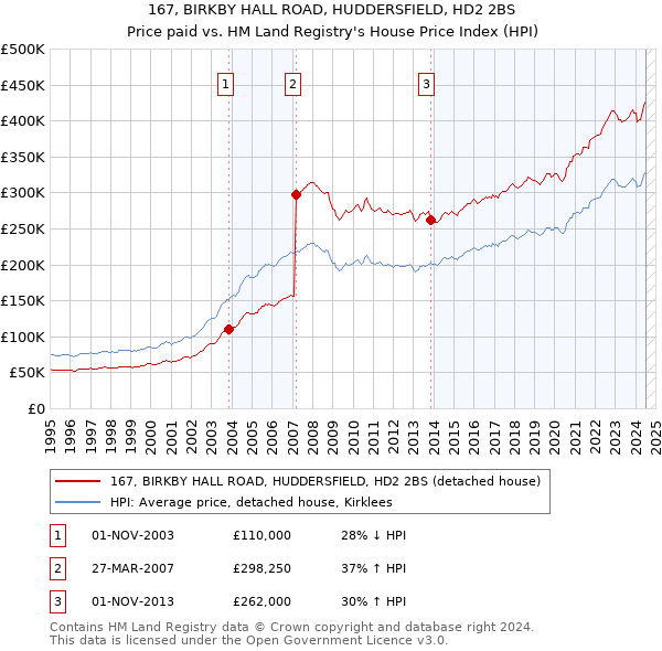 167, BIRKBY HALL ROAD, HUDDERSFIELD, HD2 2BS: Price paid vs HM Land Registry's House Price Index