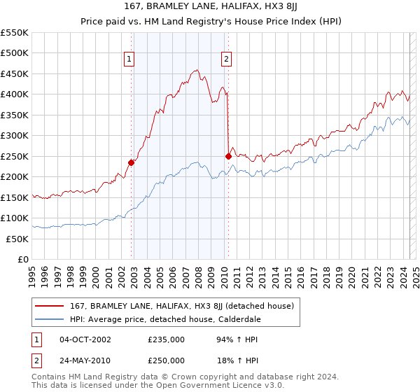 167, BRAMLEY LANE, HALIFAX, HX3 8JJ: Price paid vs HM Land Registry's House Price Index