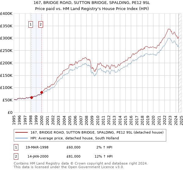 167, BRIDGE ROAD, SUTTON BRIDGE, SPALDING, PE12 9SL: Price paid vs HM Land Registry's House Price Index