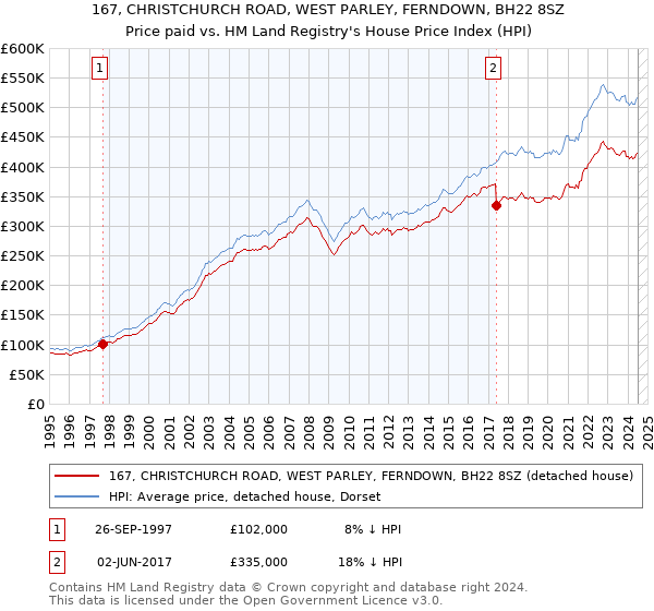 167, CHRISTCHURCH ROAD, WEST PARLEY, FERNDOWN, BH22 8SZ: Price paid vs HM Land Registry's House Price Index