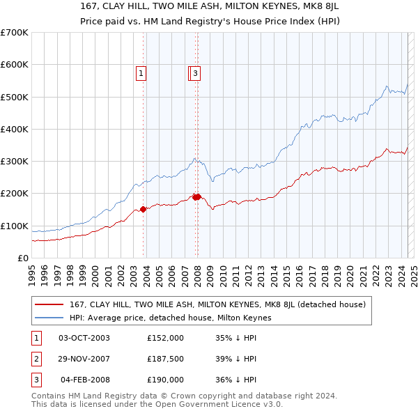 167, CLAY HILL, TWO MILE ASH, MILTON KEYNES, MK8 8JL: Price paid vs HM Land Registry's House Price Index