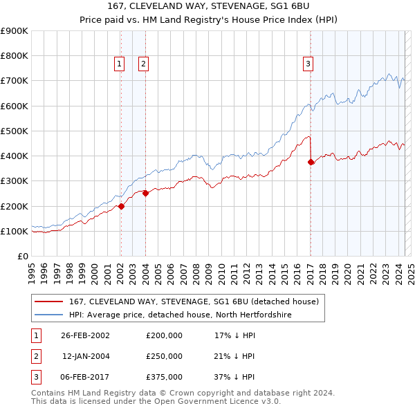 167, CLEVELAND WAY, STEVENAGE, SG1 6BU: Price paid vs HM Land Registry's House Price Index