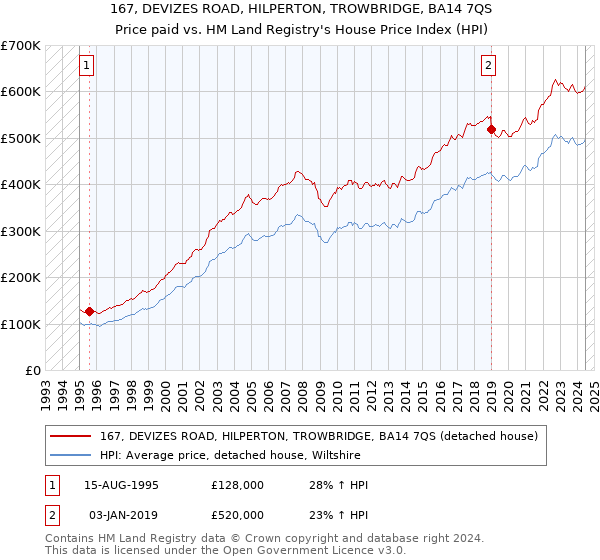 167, DEVIZES ROAD, HILPERTON, TROWBRIDGE, BA14 7QS: Price paid vs HM Land Registry's House Price Index