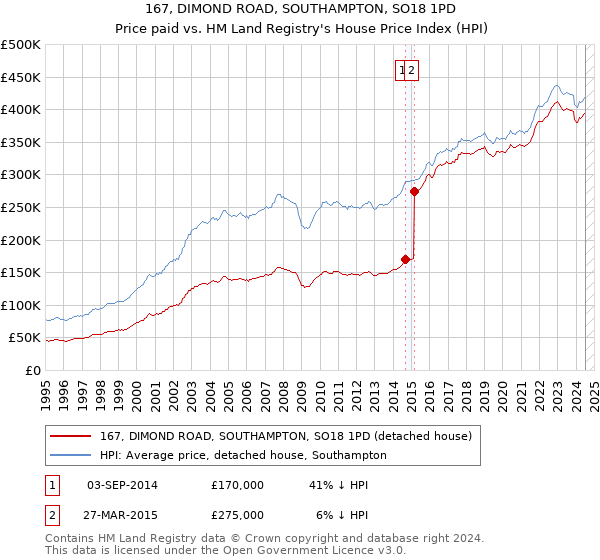 167, DIMOND ROAD, SOUTHAMPTON, SO18 1PD: Price paid vs HM Land Registry's House Price Index