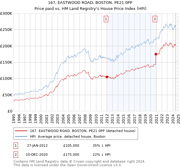 167, EASTWOOD ROAD, BOSTON, PE21 0PP: Price paid vs HM Land Registry's House Price Index