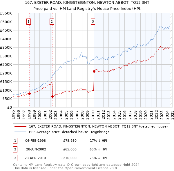 167, EXETER ROAD, KINGSTEIGNTON, NEWTON ABBOT, TQ12 3NT: Price paid vs HM Land Registry's House Price Index