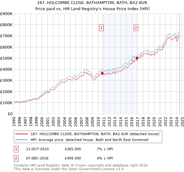 167, HOLCOMBE CLOSE, BATHAMPTON, BATH, BA2 6UR: Price paid vs HM Land Registry's House Price Index