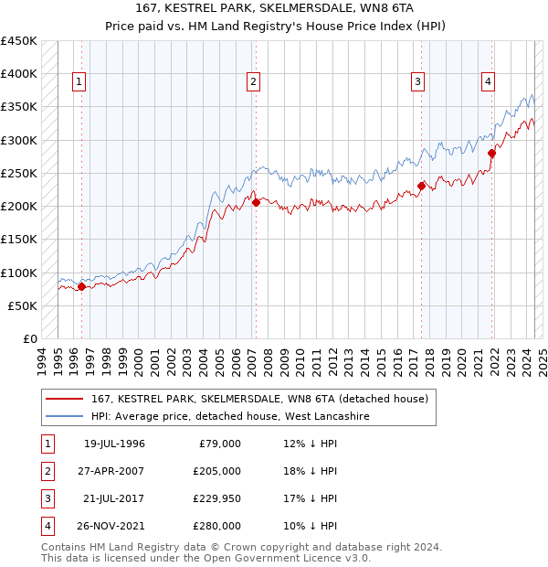 167, KESTREL PARK, SKELMERSDALE, WN8 6TA: Price paid vs HM Land Registry's House Price Index