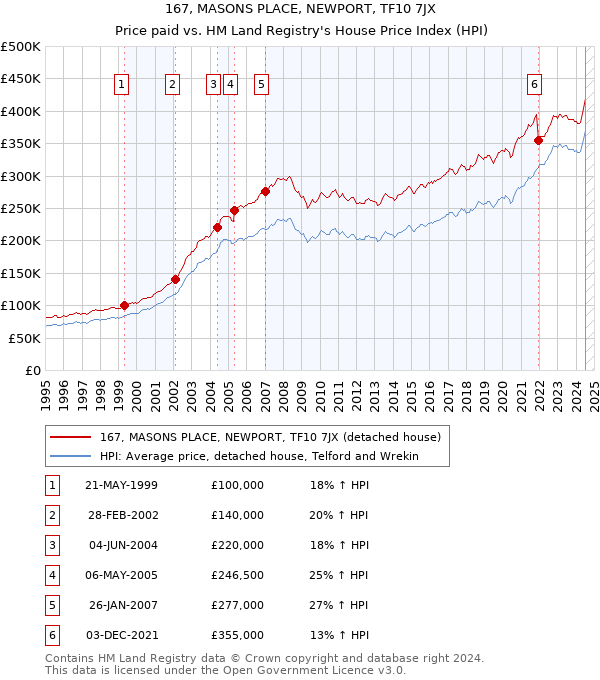 167, MASONS PLACE, NEWPORT, TF10 7JX: Price paid vs HM Land Registry's House Price Index