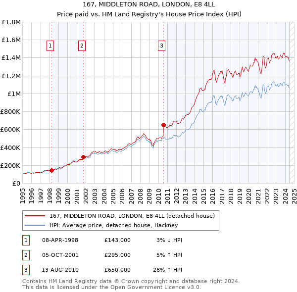 167, MIDDLETON ROAD, LONDON, E8 4LL: Price paid vs HM Land Registry's House Price Index