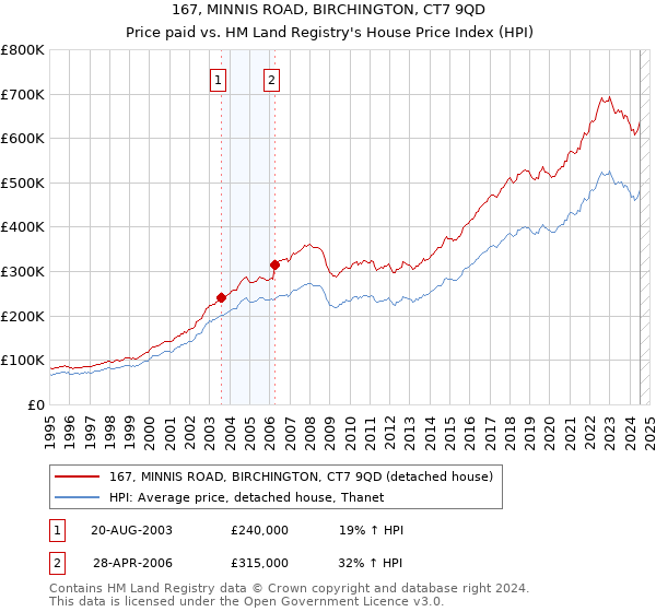 167, MINNIS ROAD, BIRCHINGTON, CT7 9QD: Price paid vs HM Land Registry's House Price Index