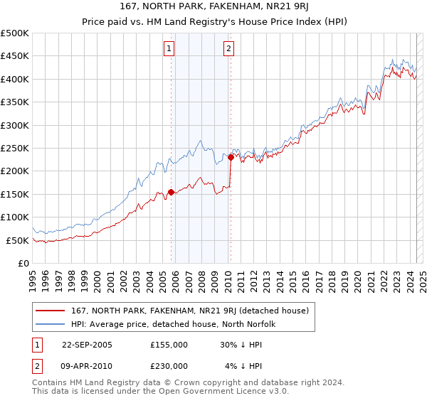 167, NORTH PARK, FAKENHAM, NR21 9RJ: Price paid vs HM Land Registry's House Price Index