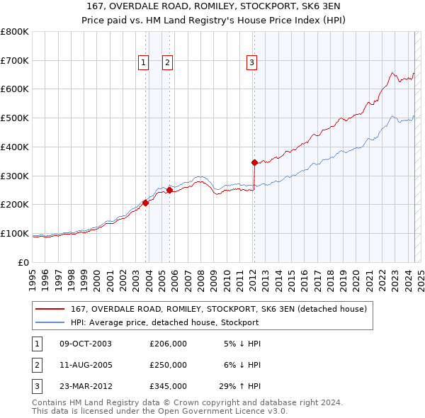 167, OVERDALE ROAD, ROMILEY, STOCKPORT, SK6 3EN: Price paid vs HM Land Registry's House Price Index