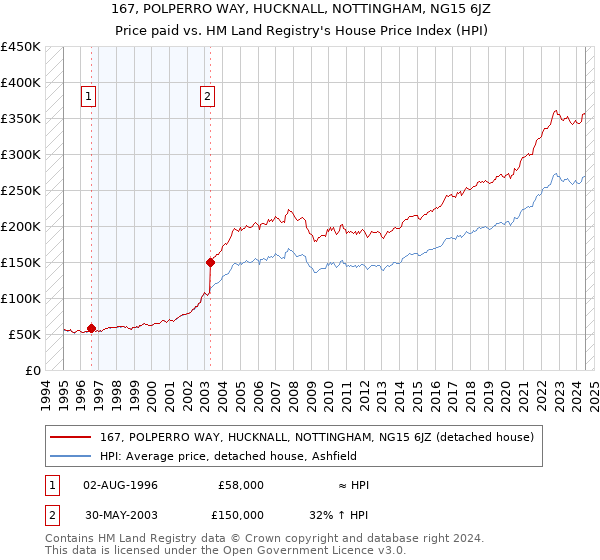 167, POLPERRO WAY, HUCKNALL, NOTTINGHAM, NG15 6JZ: Price paid vs HM Land Registry's House Price Index