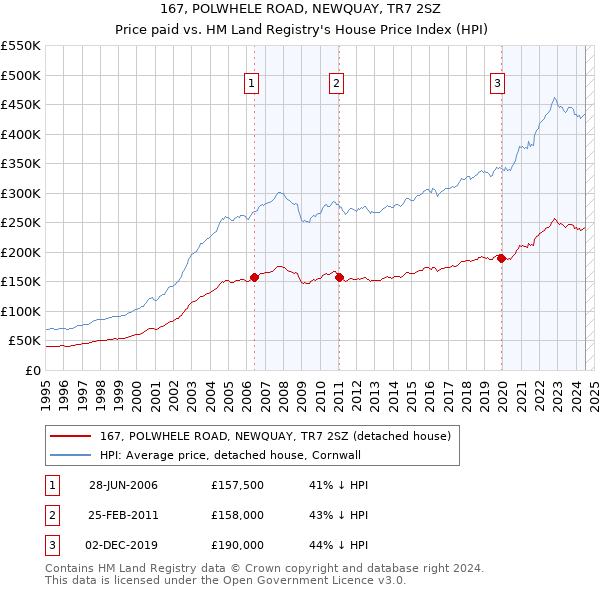 167, POLWHELE ROAD, NEWQUAY, TR7 2SZ: Price paid vs HM Land Registry's House Price Index