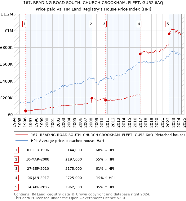 167, READING ROAD SOUTH, CHURCH CROOKHAM, FLEET, GU52 6AQ: Price paid vs HM Land Registry's House Price Index