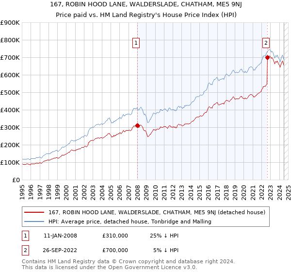 167, ROBIN HOOD LANE, WALDERSLADE, CHATHAM, ME5 9NJ: Price paid vs HM Land Registry's House Price Index