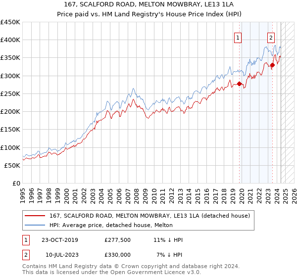 167, SCALFORD ROAD, MELTON MOWBRAY, LE13 1LA: Price paid vs HM Land Registry's House Price Index