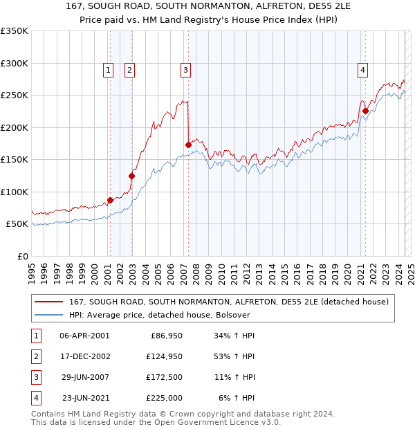 167, SOUGH ROAD, SOUTH NORMANTON, ALFRETON, DE55 2LE: Price paid vs HM Land Registry's House Price Index